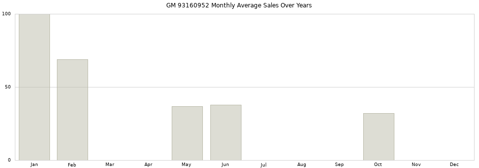 GM 93160952 monthly average sales over years from 2014 to 2020.