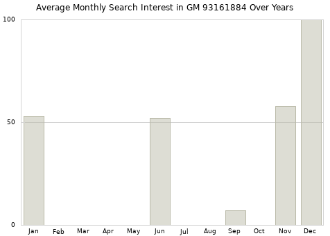 Monthly average search interest in GM 93161884 part over years from 2013 to 2020.