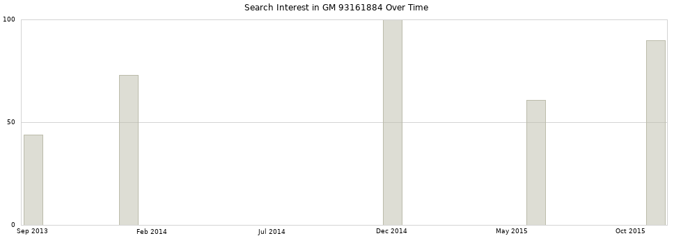 Search interest in GM 93161884 part aggregated by months over time.