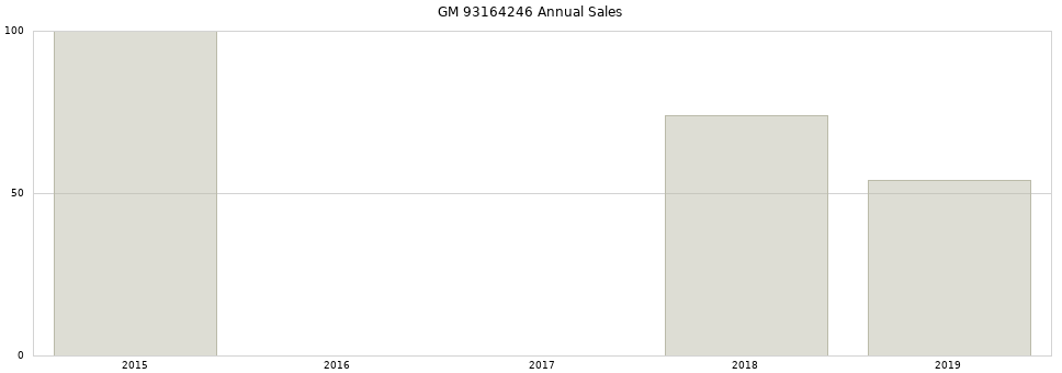 GM 93164246 part annual sales from 2014 to 2020.