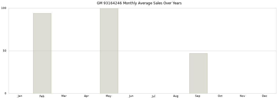 GM 93164246 monthly average sales over years from 2014 to 2020.