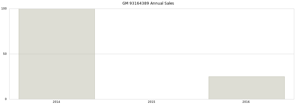 GM 93164389 part annual sales from 2014 to 2020.