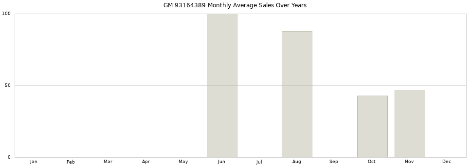 GM 93164389 monthly average sales over years from 2014 to 2020.