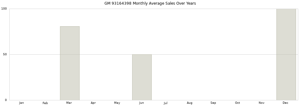 GM 93164398 monthly average sales over years from 2014 to 2020.