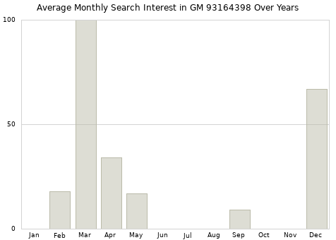 Monthly average search interest in GM 93164398 part over years from 2013 to 2020.