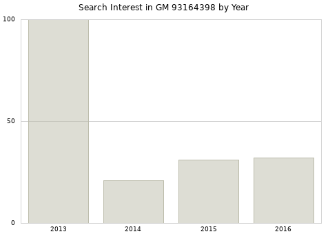 Annual search interest in GM 93164398 part.