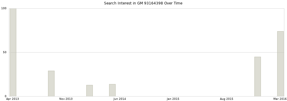 Search interest in GM 93164398 part aggregated by months over time.
