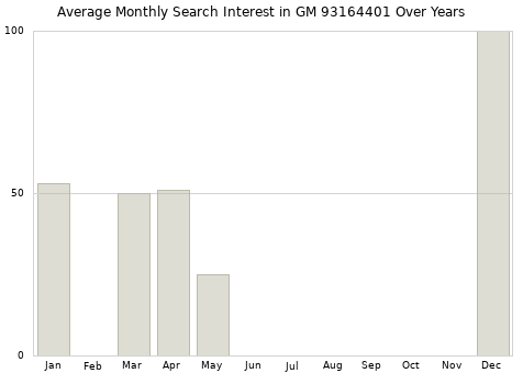 Monthly average search interest in GM 93164401 part over years from 2013 to 2020.