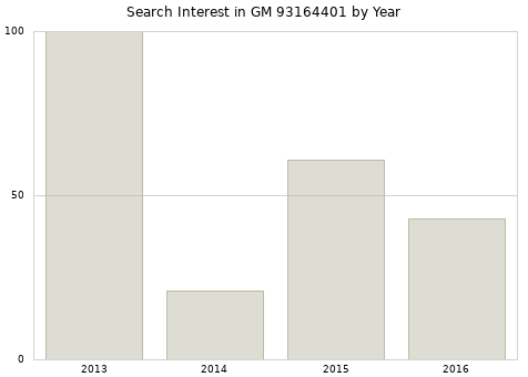 Annual search interest in GM 93164401 part.