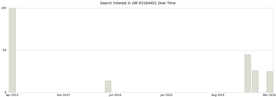 Search interest in GM 93164401 part aggregated by months over time.