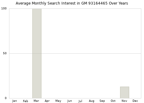Monthly average search interest in GM 93164465 part over years from 2013 to 2020.