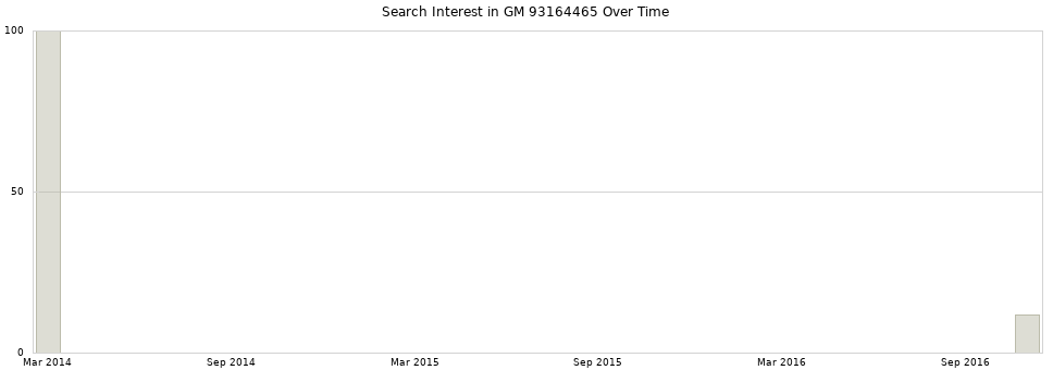 Search interest in GM 93164465 part aggregated by months over time.