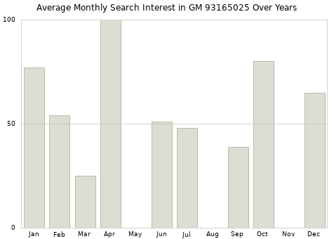 Monthly average search interest in GM 93165025 part over years from 2013 to 2020.