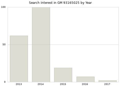 Annual search interest in GM 93165025 part.