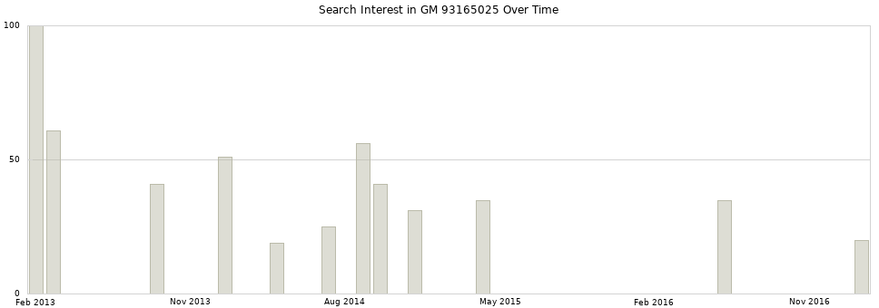 Search interest in GM 93165025 part aggregated by months over time.
