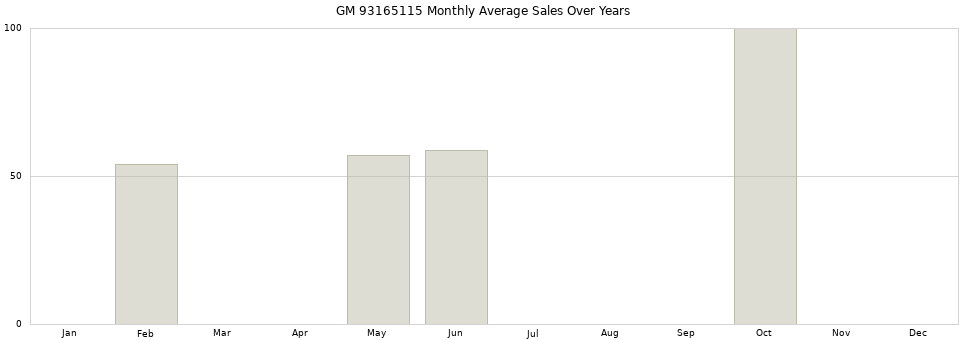 GM 93165115 monthly average sales over years from 2014 to 2020.