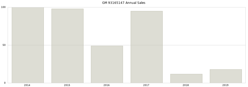 GM 93165147 part annual sales from 2014 to 2020.