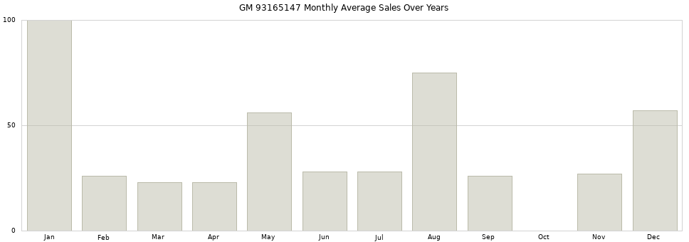 GM 93165147 monthly average sales over years from 2014 to 2020.