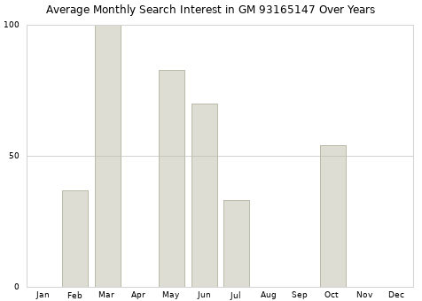 Monthly average search interest in GM 93165147 part over years from 2013 to 2020.