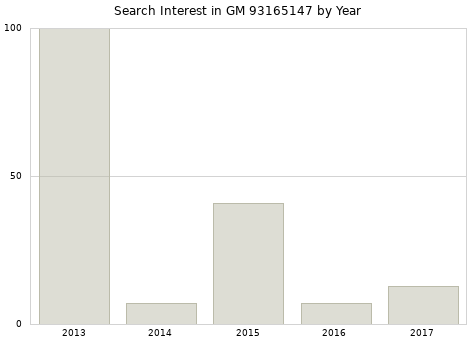 Annual search interest in GM 93165147 part.