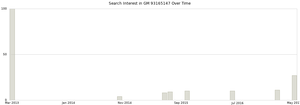 Search interest in GM 93165147 part aggregated by months over time.