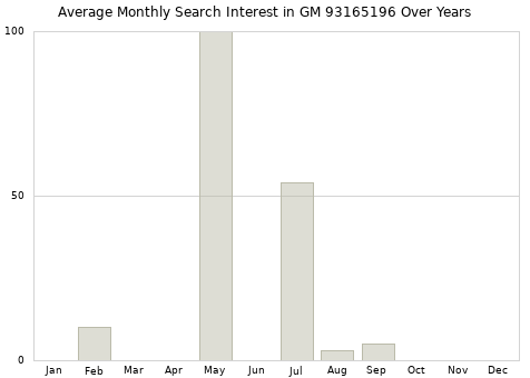 Monthly average search interest in GM 93165196 part over years from 2013 to 2020.
