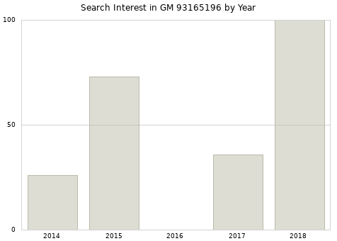 Annual search interest in GM 93165196 part.