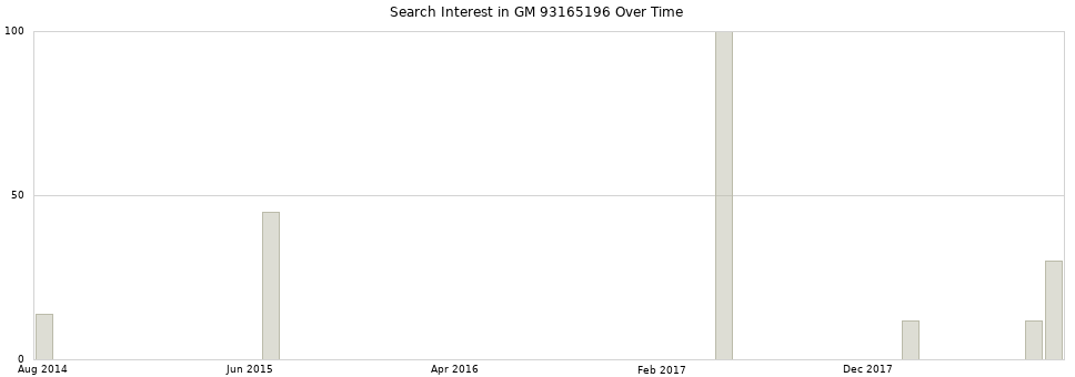 Search interest in GM 93165196 part aggregated by months over time.