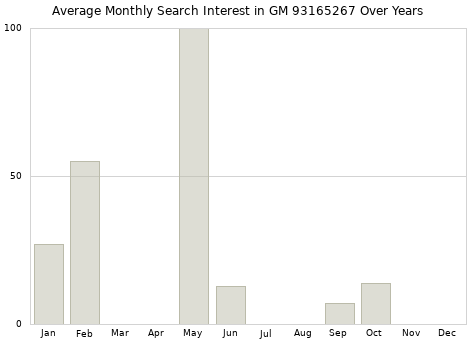 Monthly average search interest in GM 93165267 part over years from 2013 to 2020.