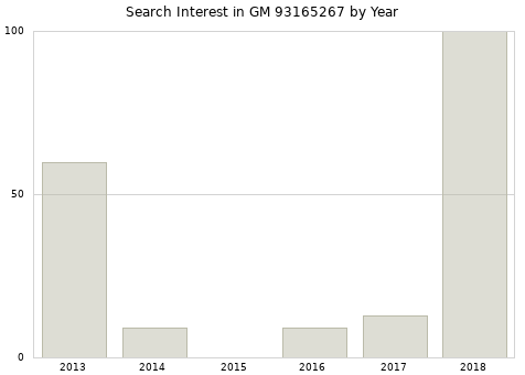 Annual search interest in GM 93165267 part.