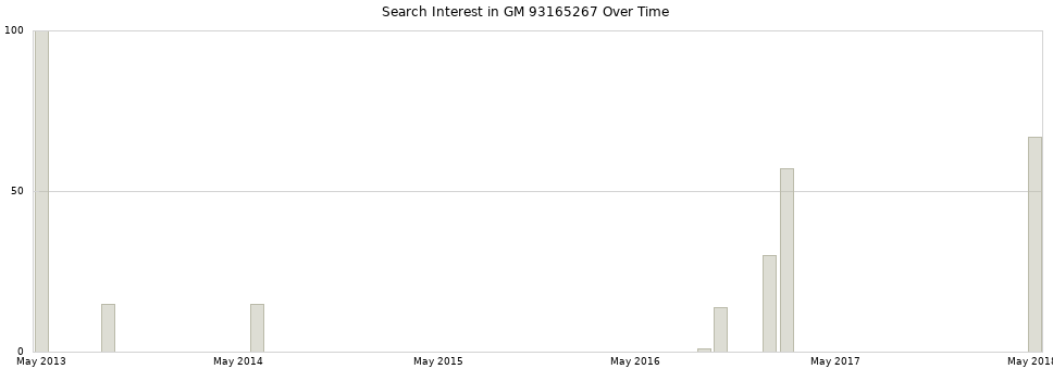 Search interest in GM 93165267 part aggregated by months over time.