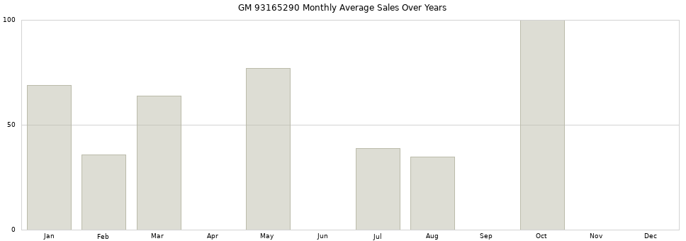 GM 93165290 monthly average sales over years from 2014 to 2020.