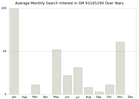 Monthly average search interest in GM 93165290 part over years from 2013 to 2020.