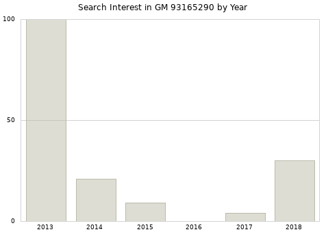 Annual search interest in GM 93165290 part.