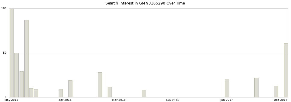 Search interest in GM 93165290 part aggregated by months over time.