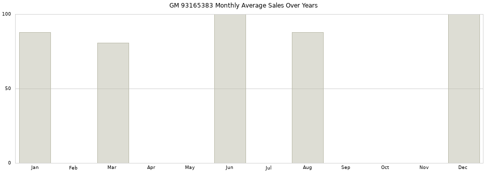 GM 93165383 monthly average sales over years from 2014 to 2020.