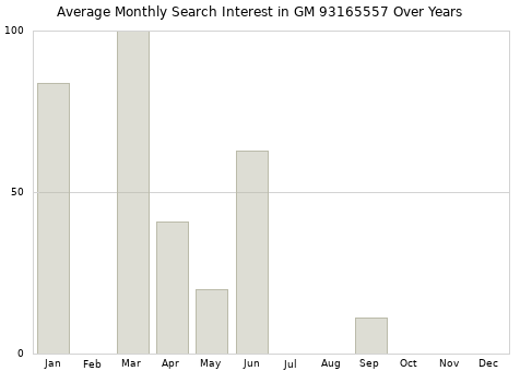 Monthly average search interest in GM 93165557 part over years from 2013 to 2020.