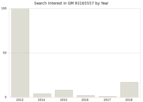 Annual search interest in GM 93165557 part.