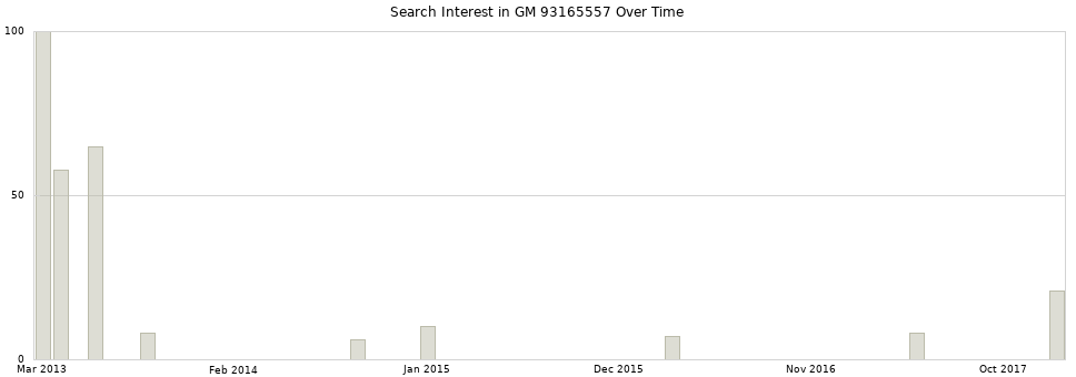Search interest in GM 93165557 part aggregated by months over time.