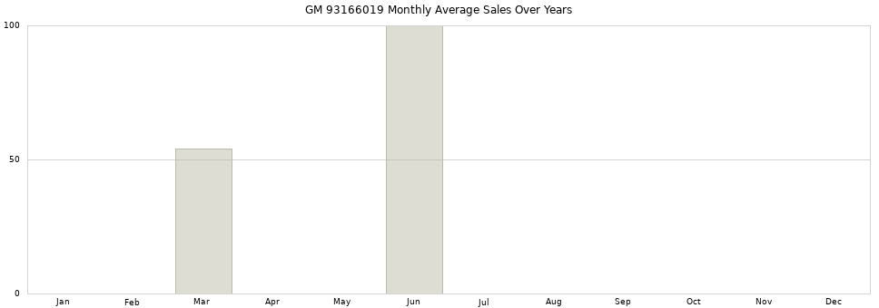 GM 93166019 monthly average sales over years from 2014 to 2020.