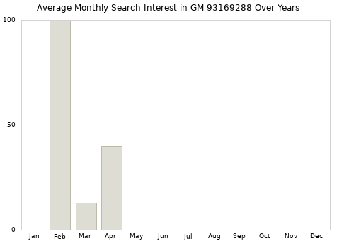 Monthly average search interest in GM 93169288 part over years from 2013 to 2020.