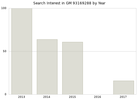 Annual search interest in GM 93169288 part.