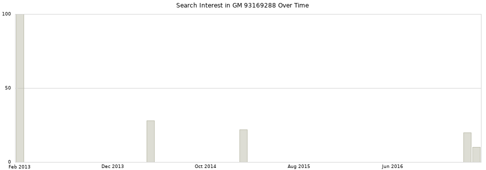 Search interest in GM 93169288 part aggregated by months over time.