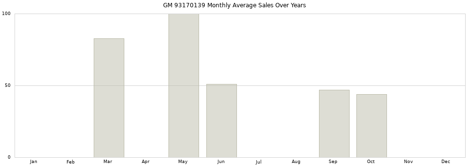 GM 93170139 monthly average sales over years from 2014 to 2020.