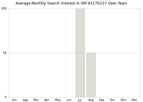Monthly average search interest in GM 93170237 part over years from 2013 to 2020.
