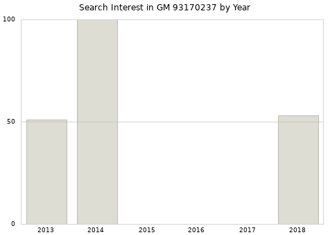 Annual search interest in GM 93170237 part.