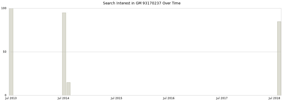 Search interest in GM 93170237 part aggregated by months over time.
