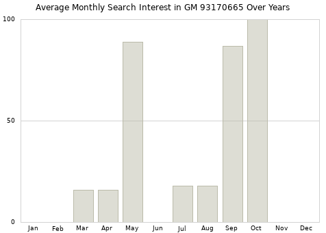 Monthly average search interest in GM 93170665 part over years from 2013 to 2020.