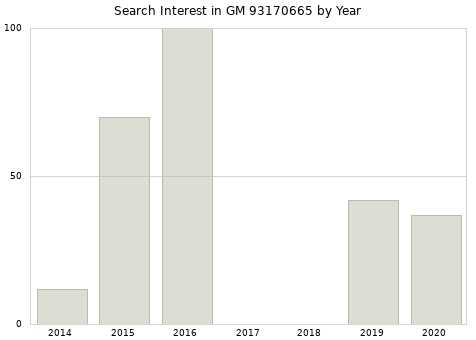 Annual search interest in GM 93170665 part.