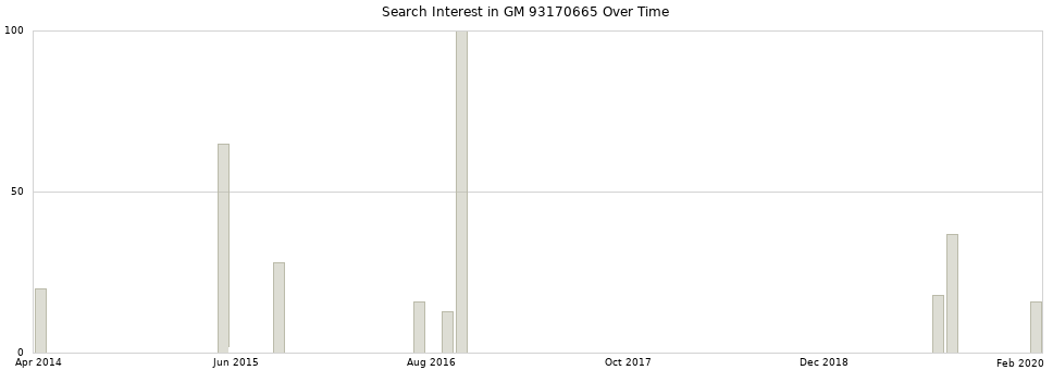 Search interest in GM 93170665 part aggregated by months over time.